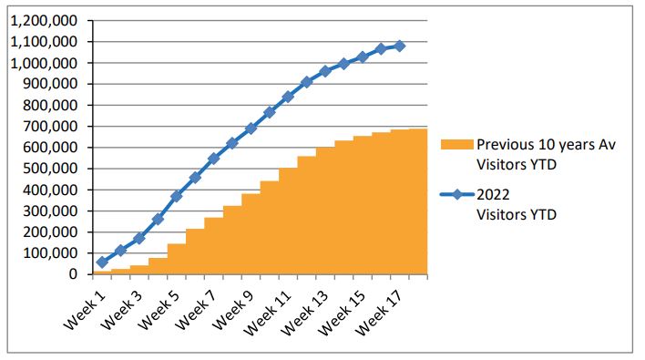 This graph shows a comparison of the 2022 visitor numbers against the 10 year average. This shows a steady increase in visitation during 2022  almost doubling the 10 year average. 