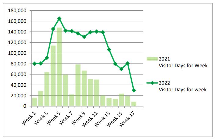 This graph shows a comparison of visitor days across resorts each week of the season during 2021 and 2022. There is a significant increase in visitor days in 2022 due to the impacts of the COVID-19 pandemic had to visitation in 2021. 