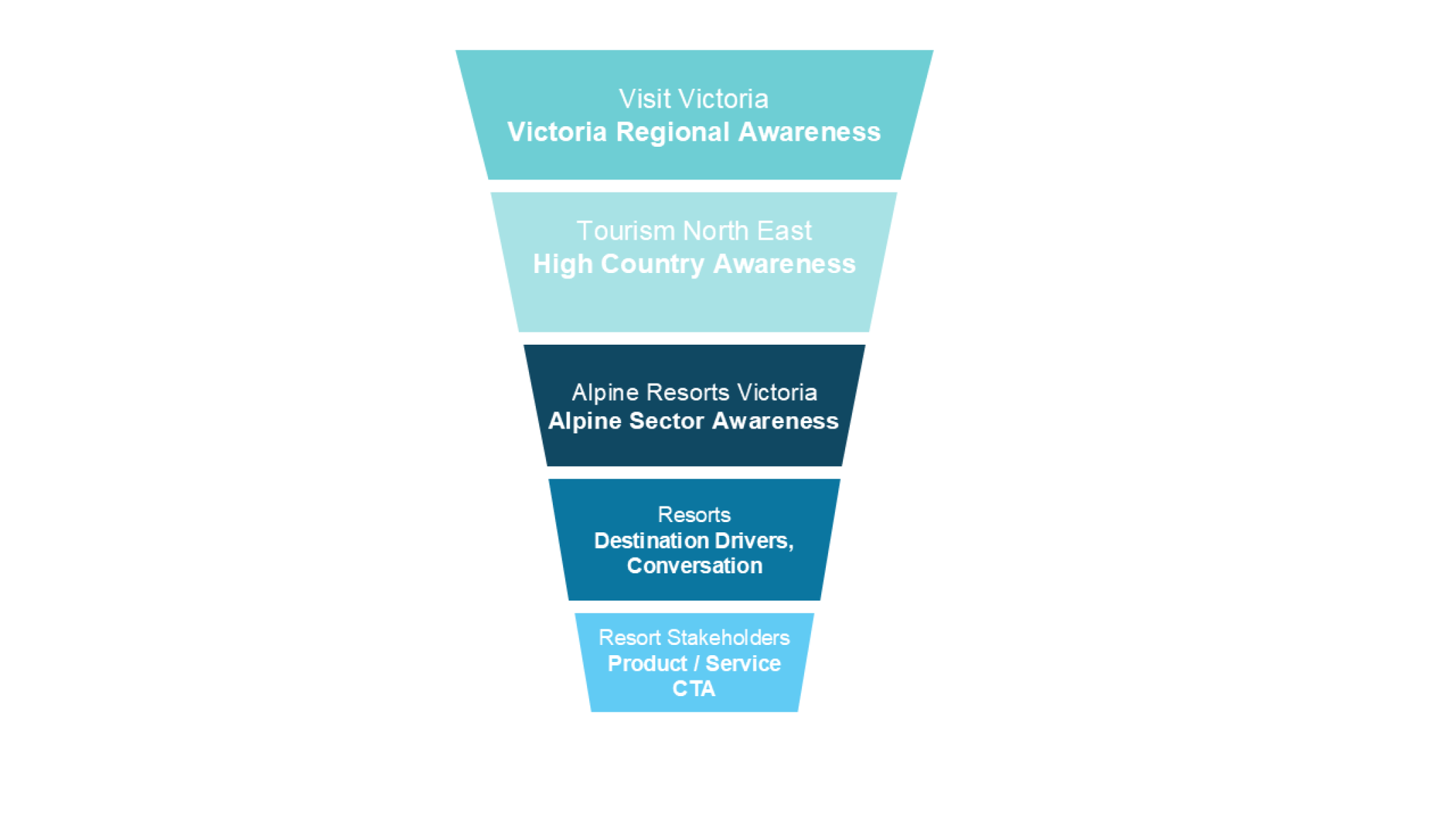 ARV Marketing Funnel