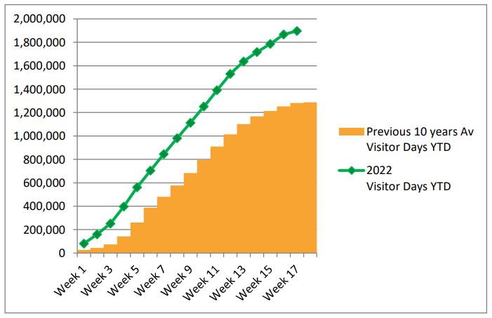 This graph shows a comparison of visitor days in 2022 to the 10 year average. This shows a consistent increase in visitor days in 2022 almost doubling the 10 year average.