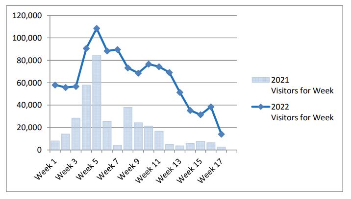 This graph shows a weekly visitor comparison for years 2022 and 2021. The comparison shows increased visitors in 2022 for each week for the season. This increase is due to impacts the COVID-19 pandemic had to visitation in 2021.