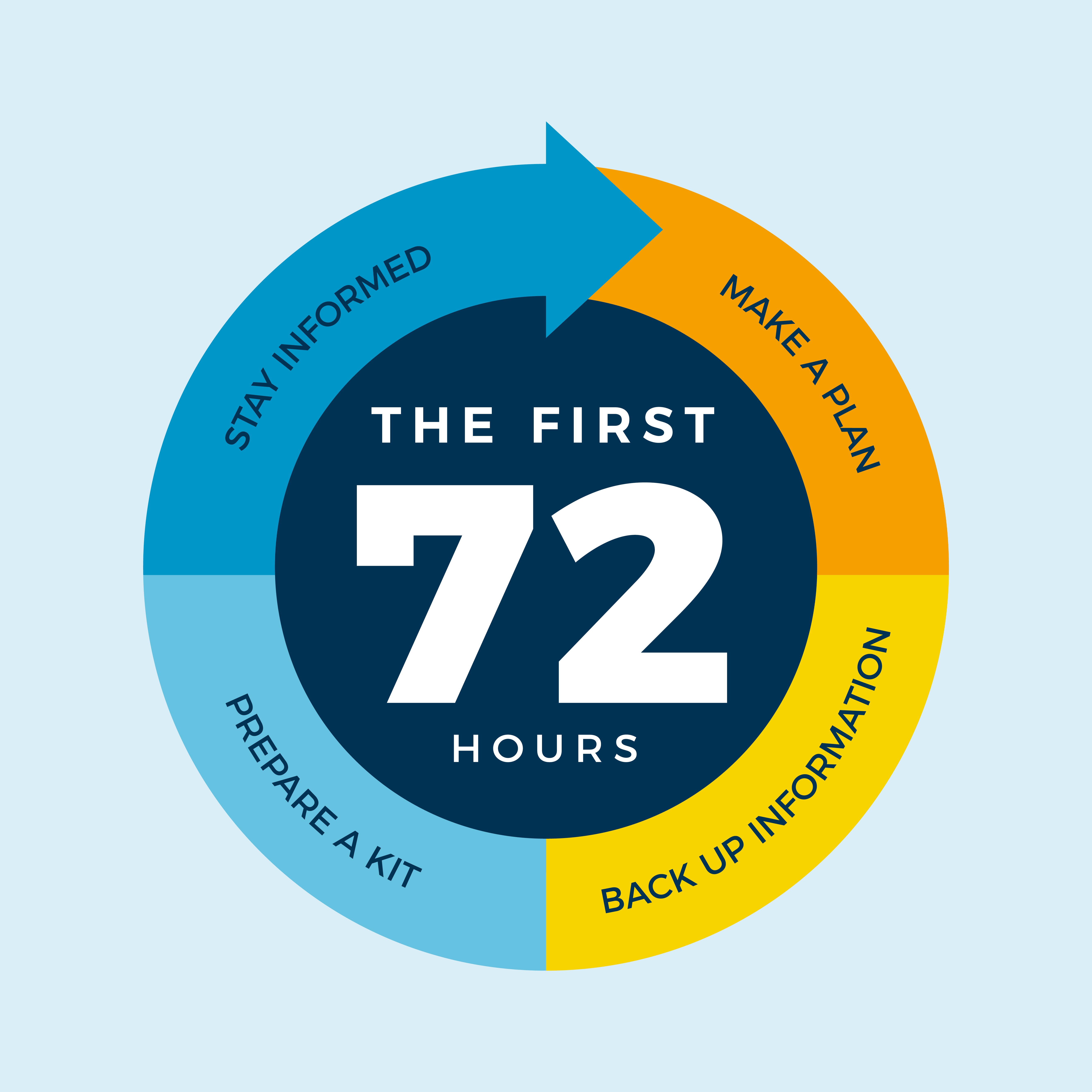 The First 72 Hour program